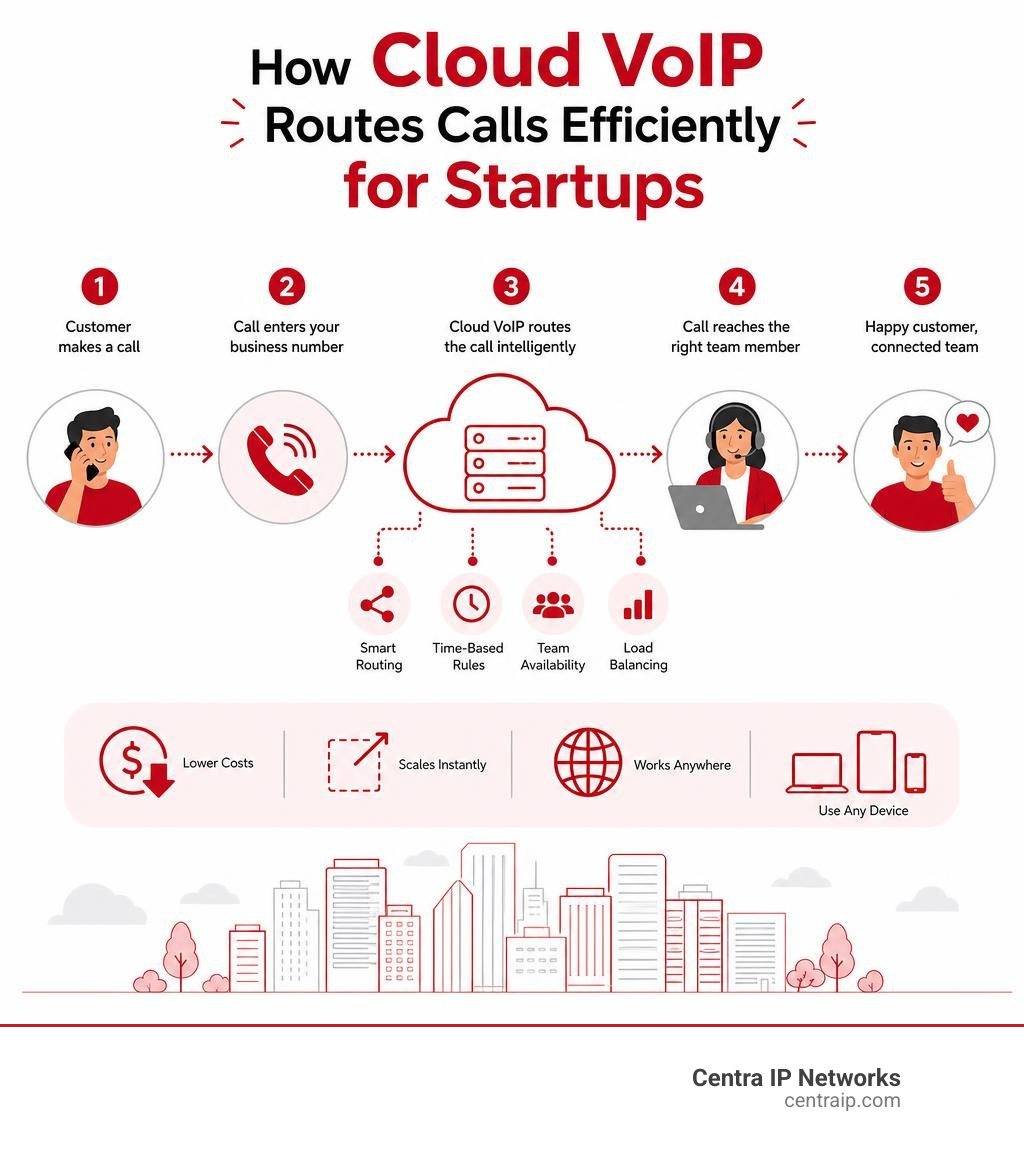 How cloud VoIP routes calls efficiently for startups infographic How cloud VoIP routes calls efficiently for startups infographic