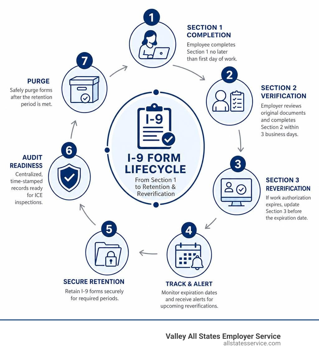 I-9 form lifecycle from Section 1 completion to retention and reverification steps infographic