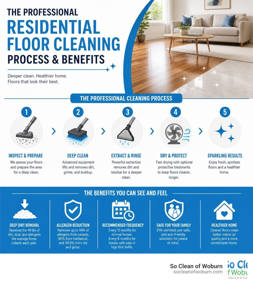 Infographic explaining the professional residential floor cleaning process and benefits infographic Infographic explaining the professional residential floor cleaning process and benefits infographic