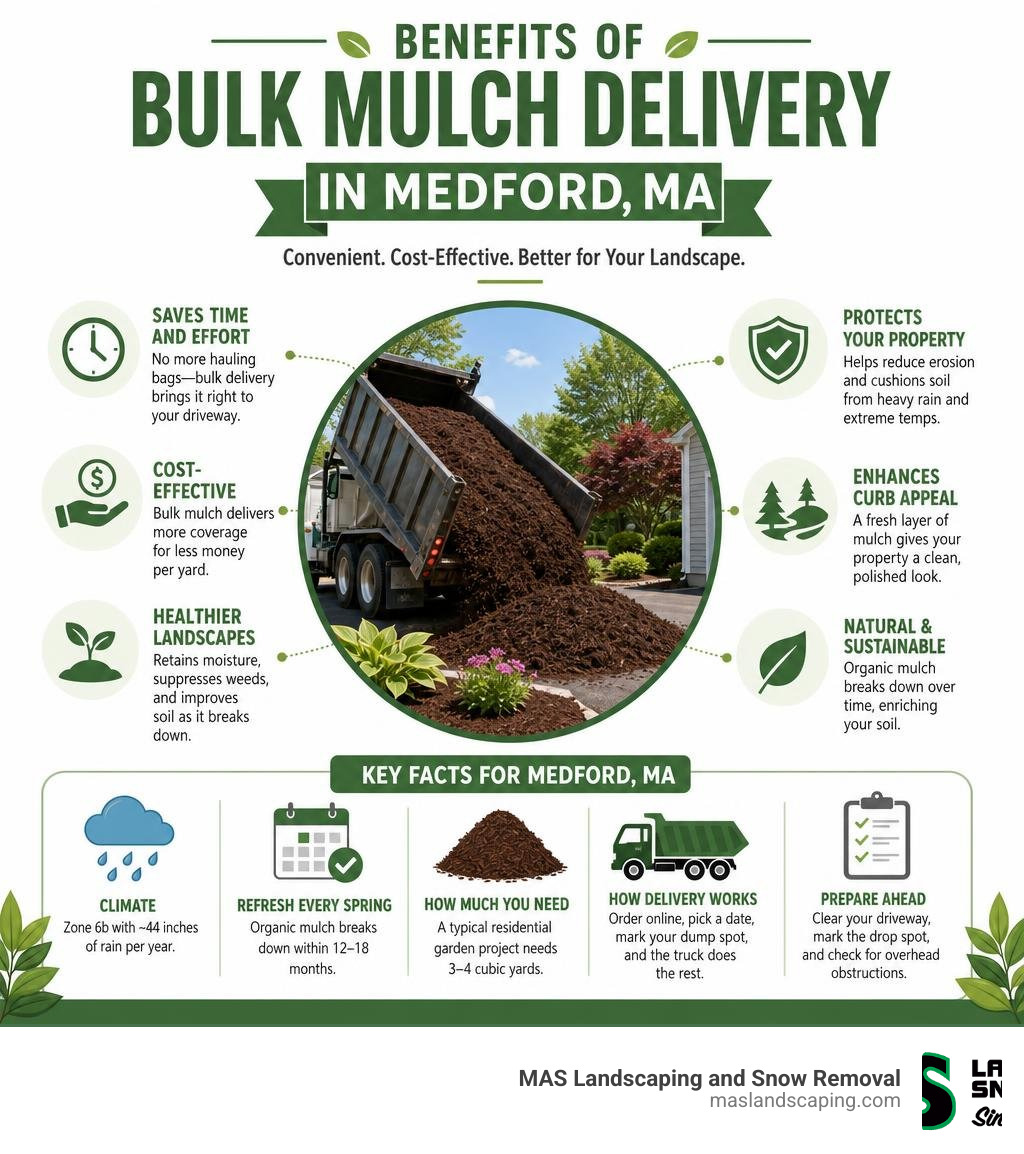 Infographic showing benefits of bulk mulch delivery in Medford MA with key facts infographic