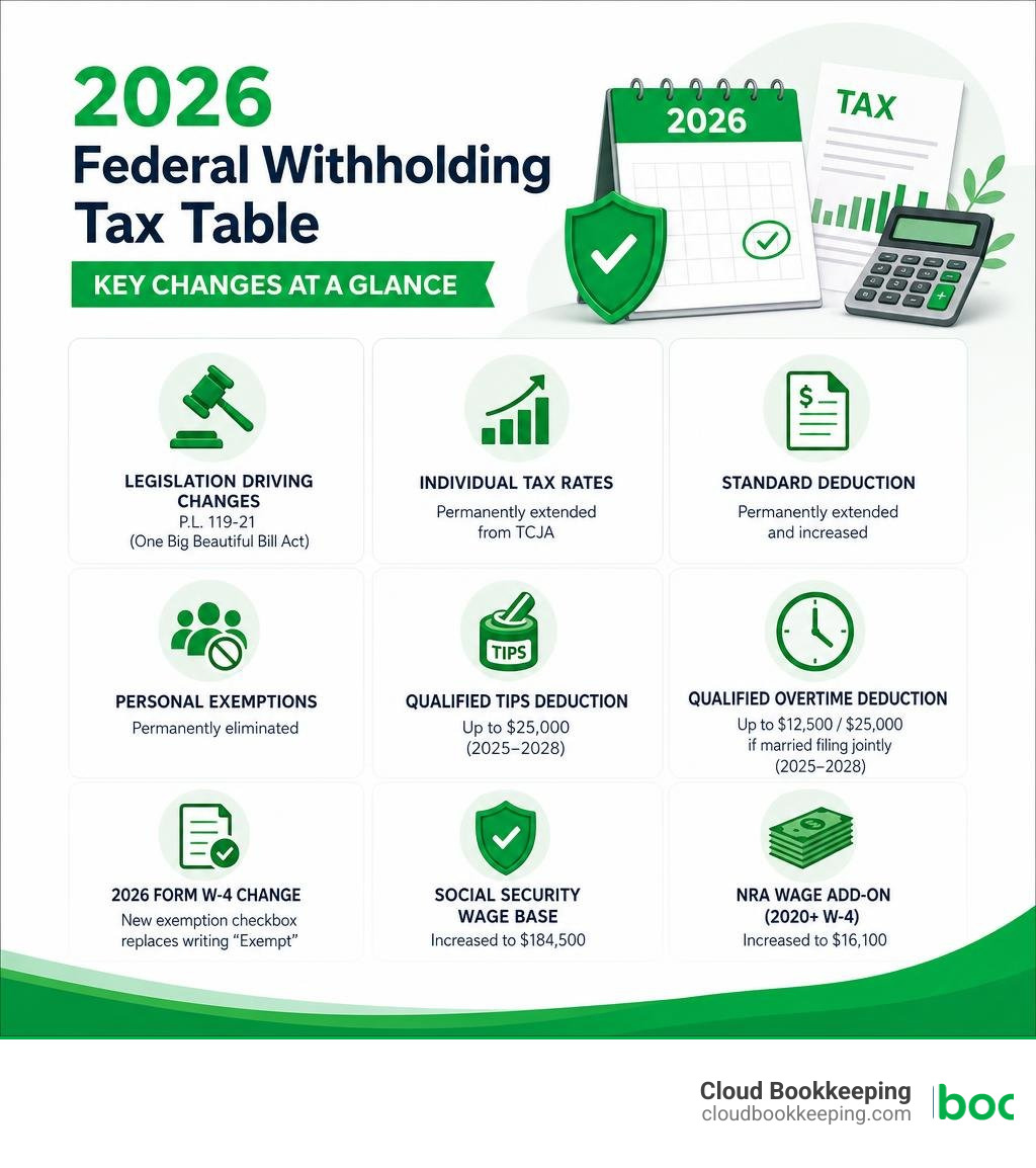 2026 federal withholding tax table key changes infographic summary infographic