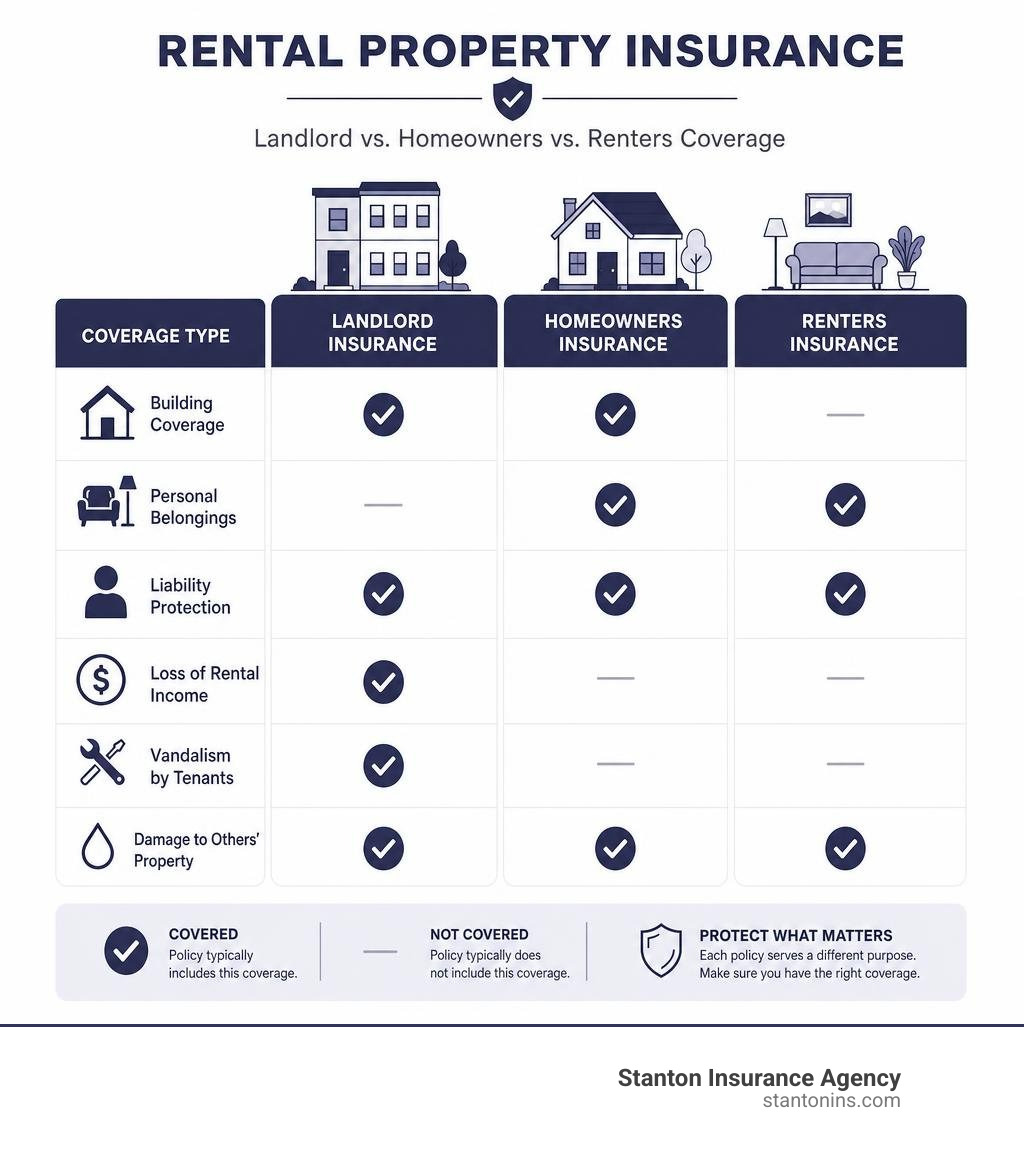 Infographic comparing landlord insurance, homeowners insurance, and renters insurance coverage types infographic Infographic comparing landlord insurance, homeowners insurance, and renters insurance coverage types infographic