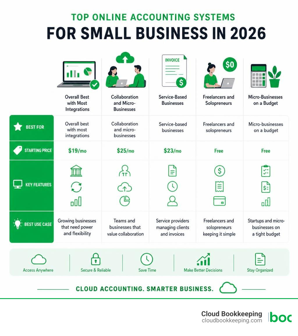 infographic comparing top online accounting systems for small business including features pricing and best use cases