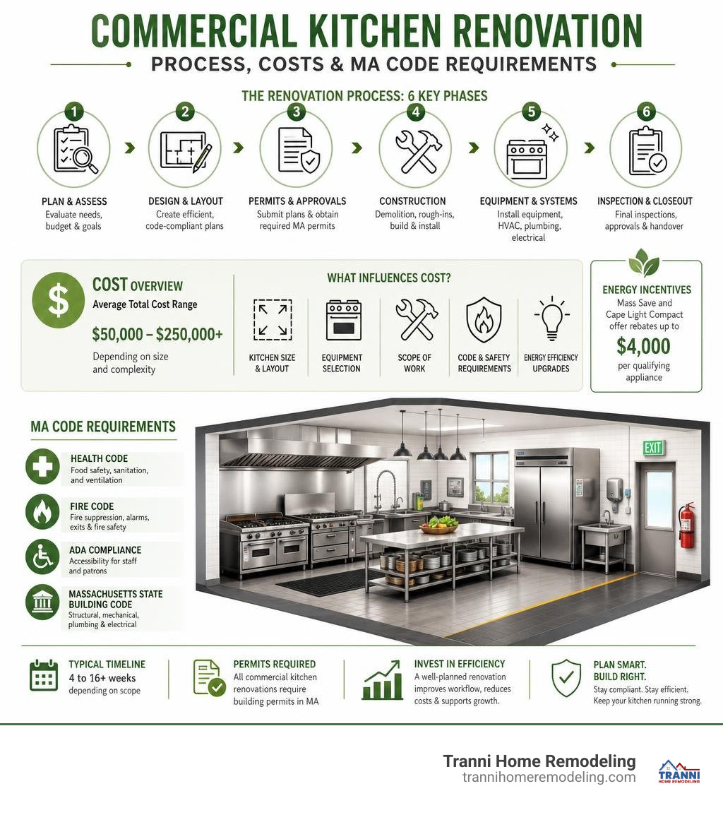 Infographic showing commercial kitchen renovation process phases costs and MA code requirements infographic