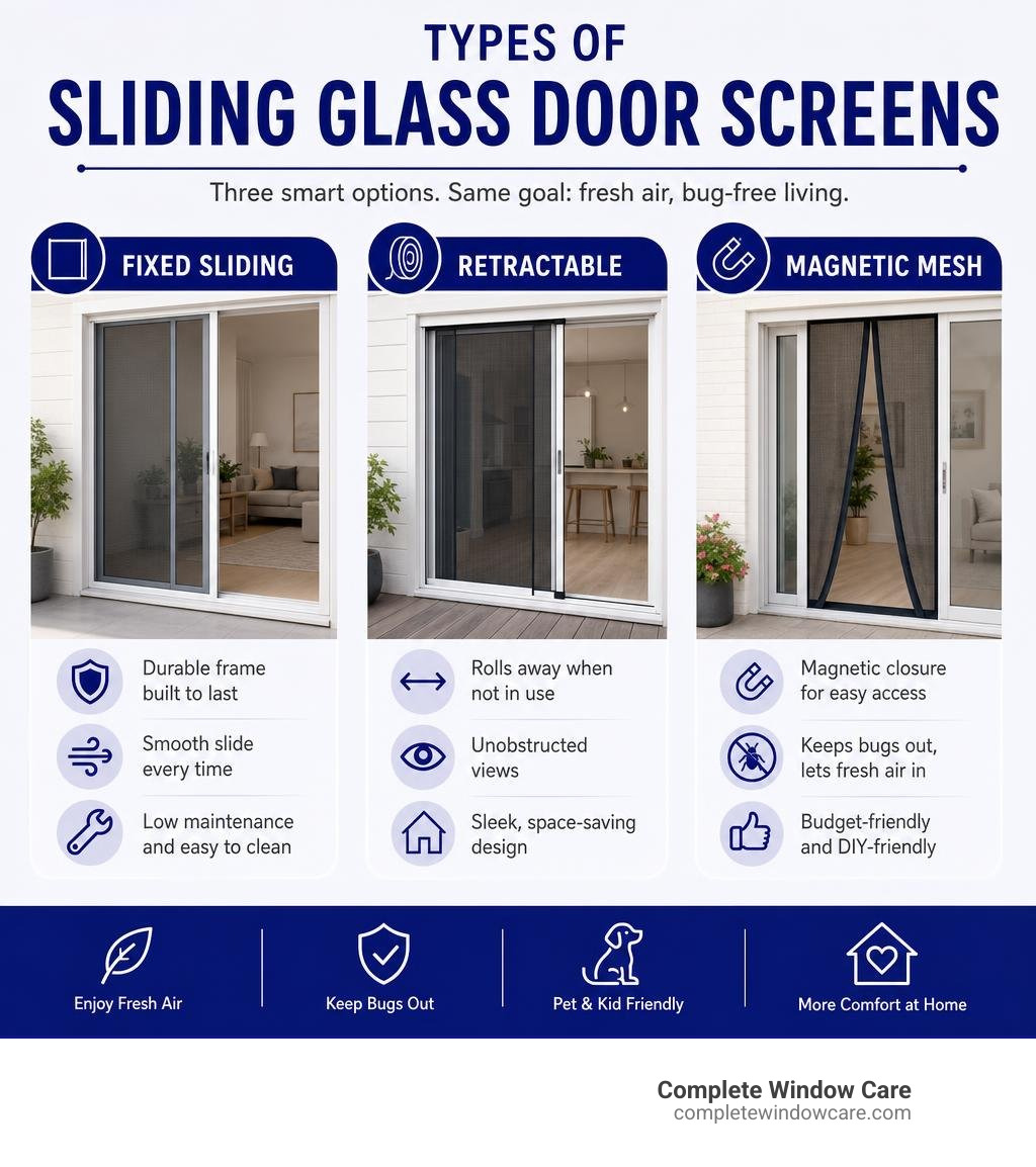 Types of sliding glass door screens infographic showing fixed, retractable, and magnetic options with key features