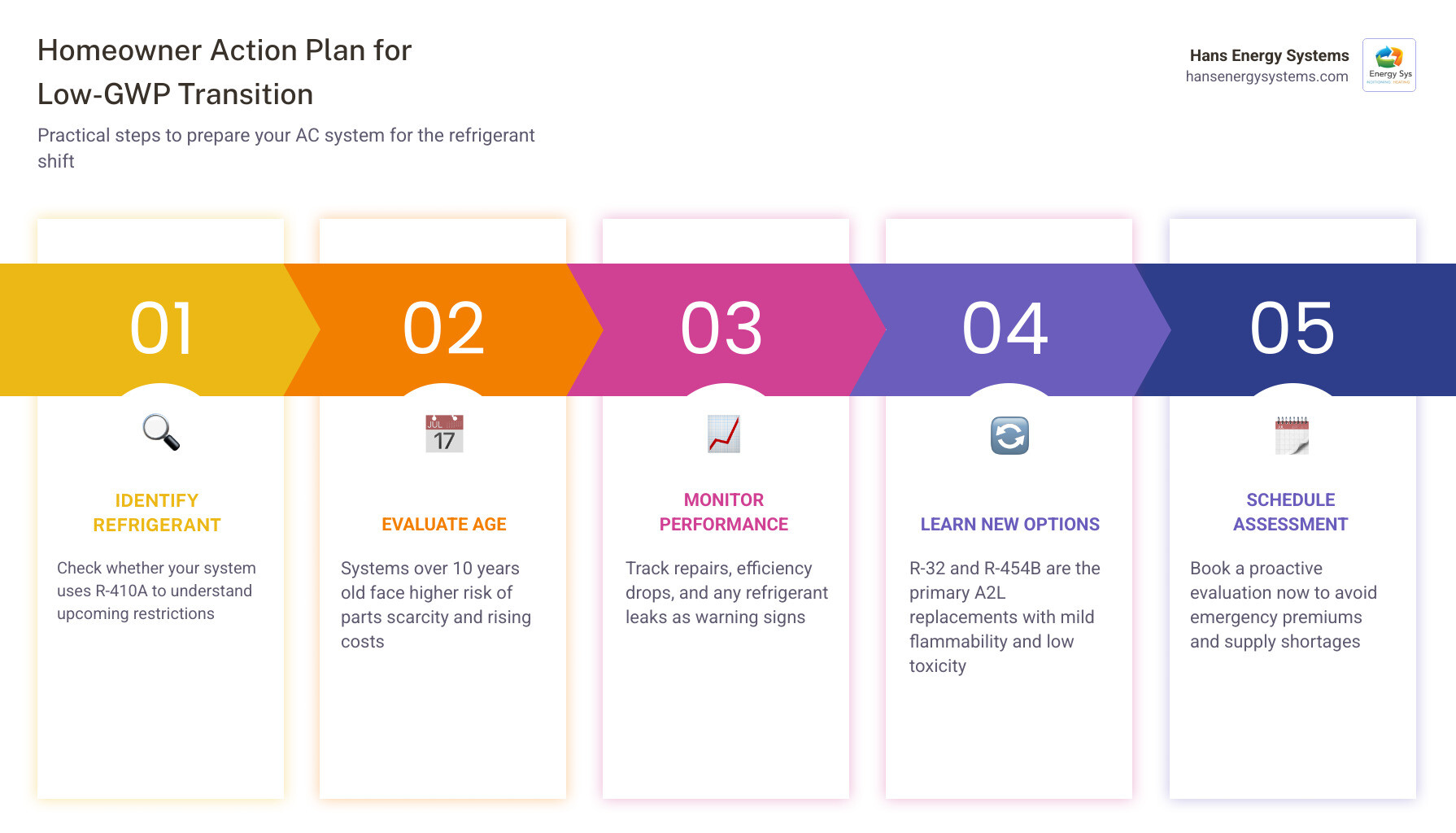 Infographic showing 6 steps homeowners should take to prepare for the low-GWP refrigerant transition infographic Infographic showing 6 steps homeowners should take to prepare for the low-GWP refrigerant transition infographic