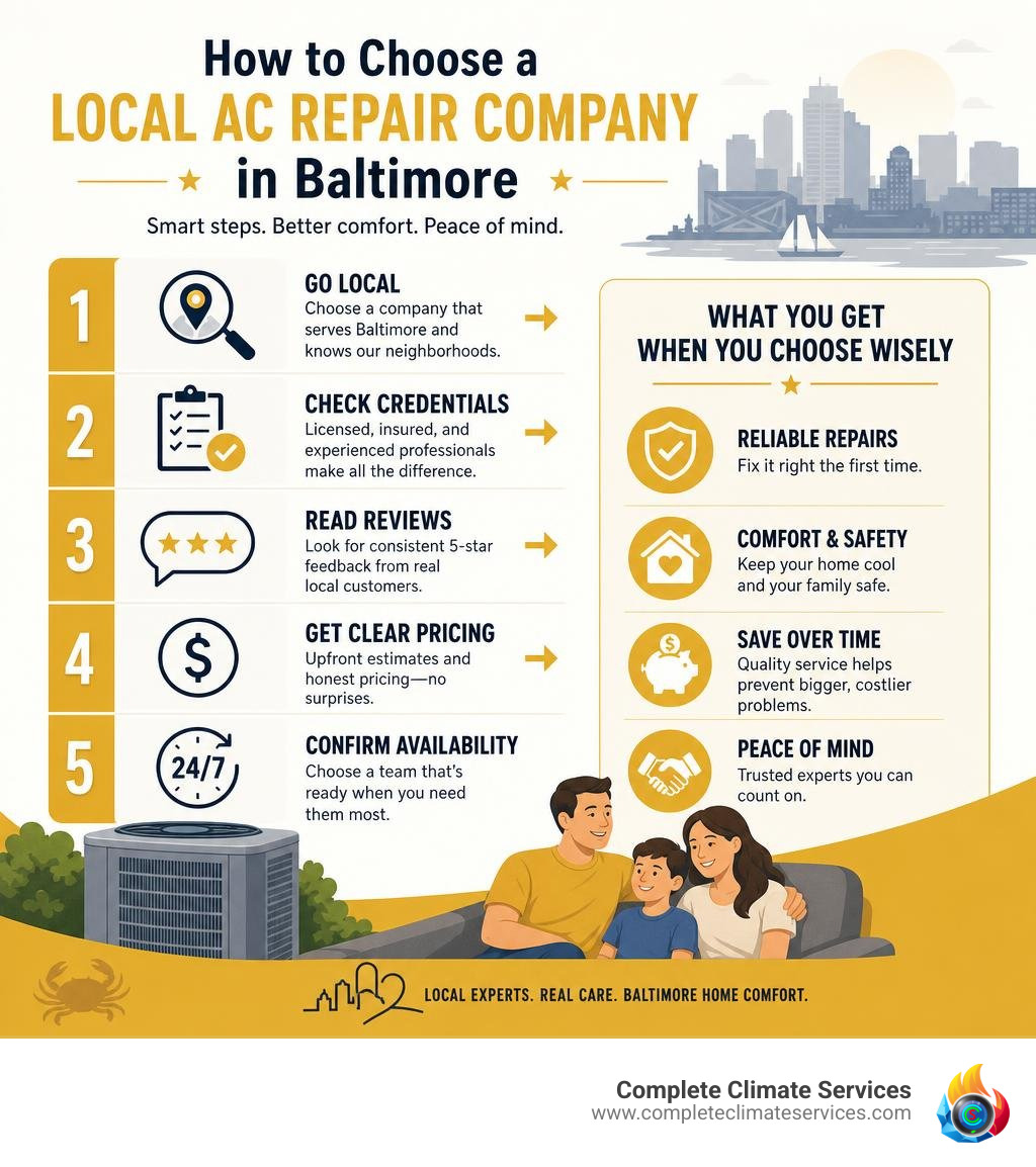 Infographic showing how to choose a local AC repair company in Baltimore with key steps and tips infographic Infographic showing how to choose a local AC repair company in Baltimore with key steps and tips infographic