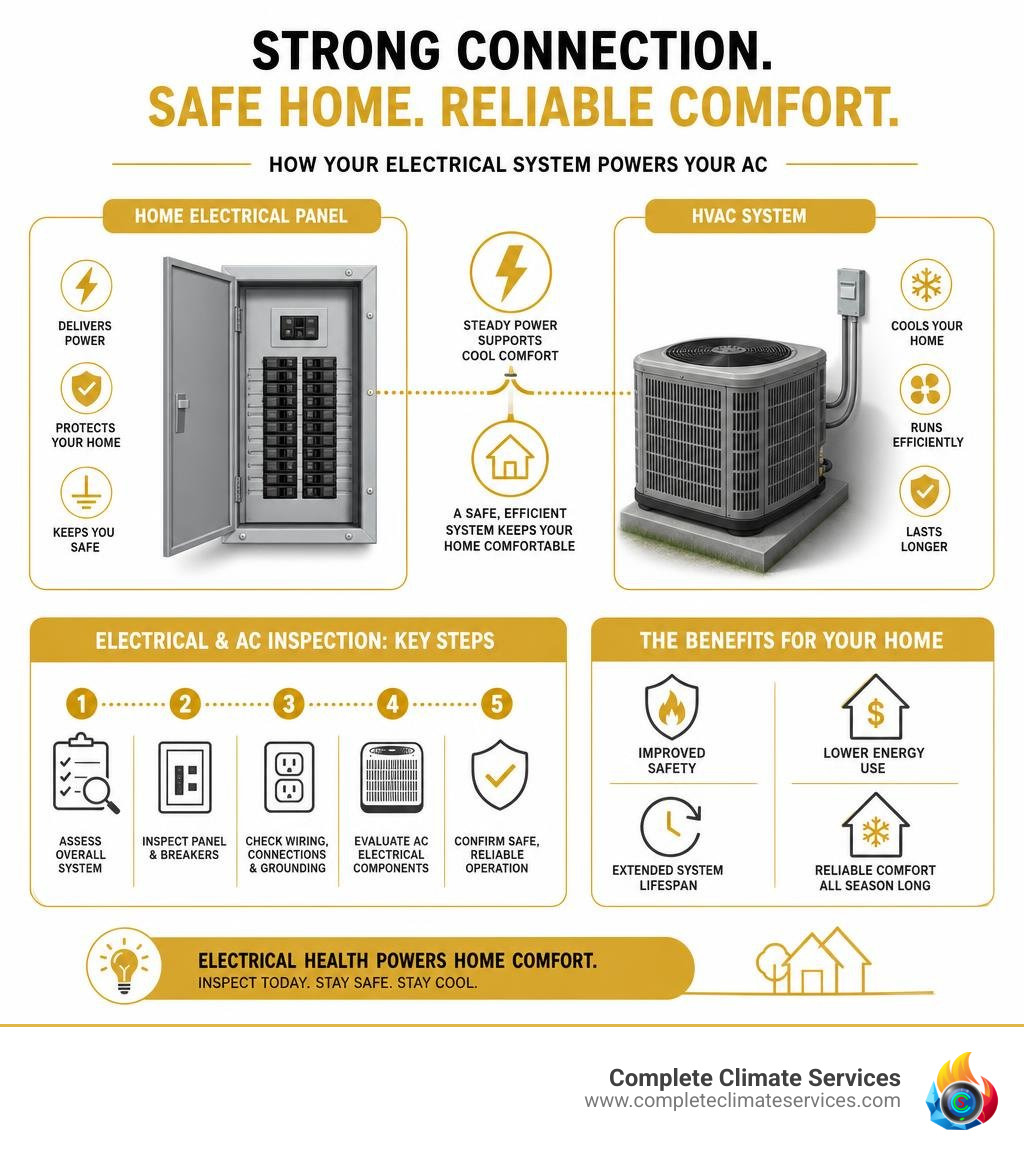 Infographic showing the connection between home electrical panels and HVAC systems including inspection steps and benefits