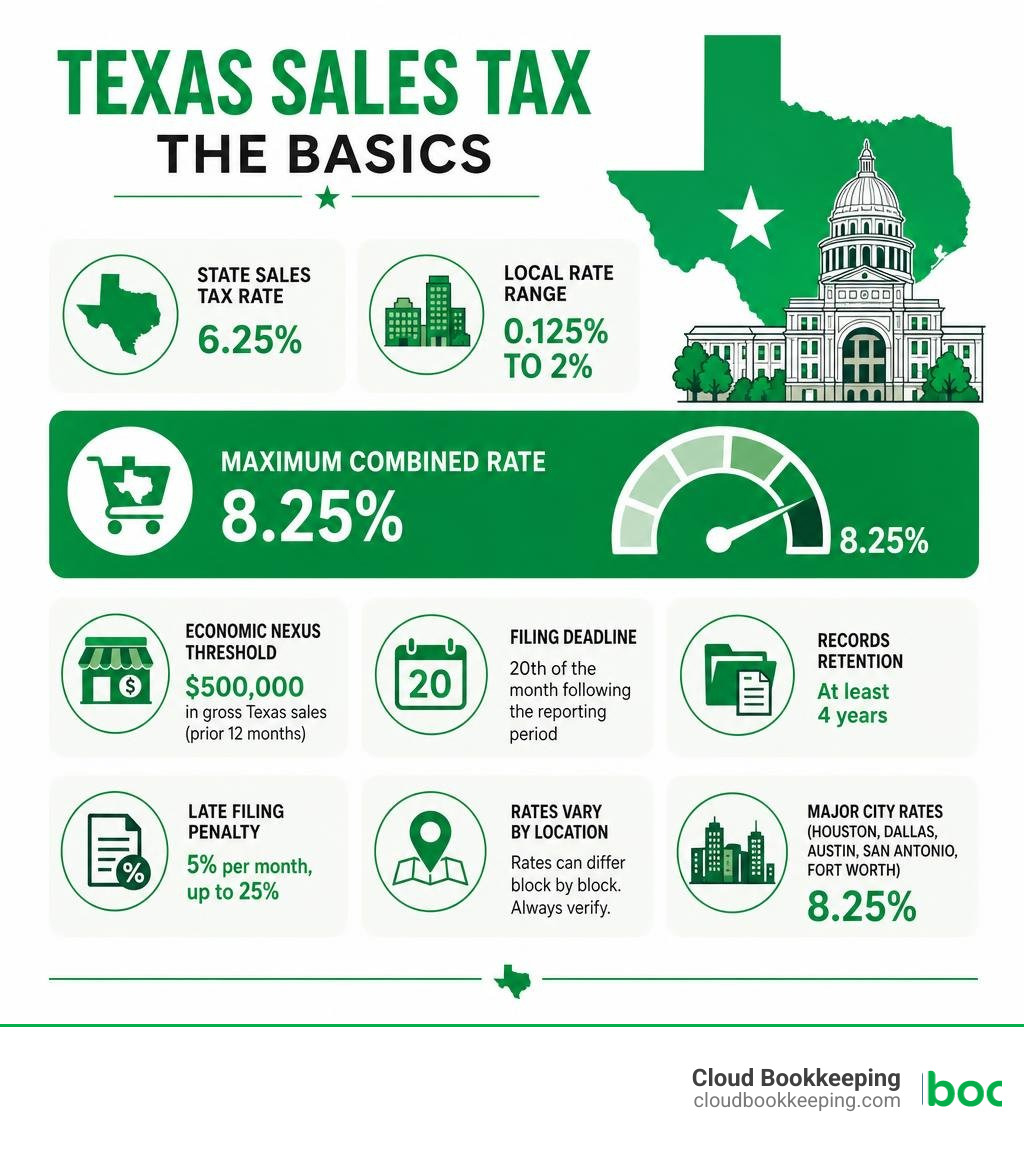 Texas sales tax basics infographic showing state rate, local rates, nexus threshold, filing deadlines, and penalties Texas sales tax basics infographic showing state rate, local rates, nexus threshold, filing deadlines, and penalties