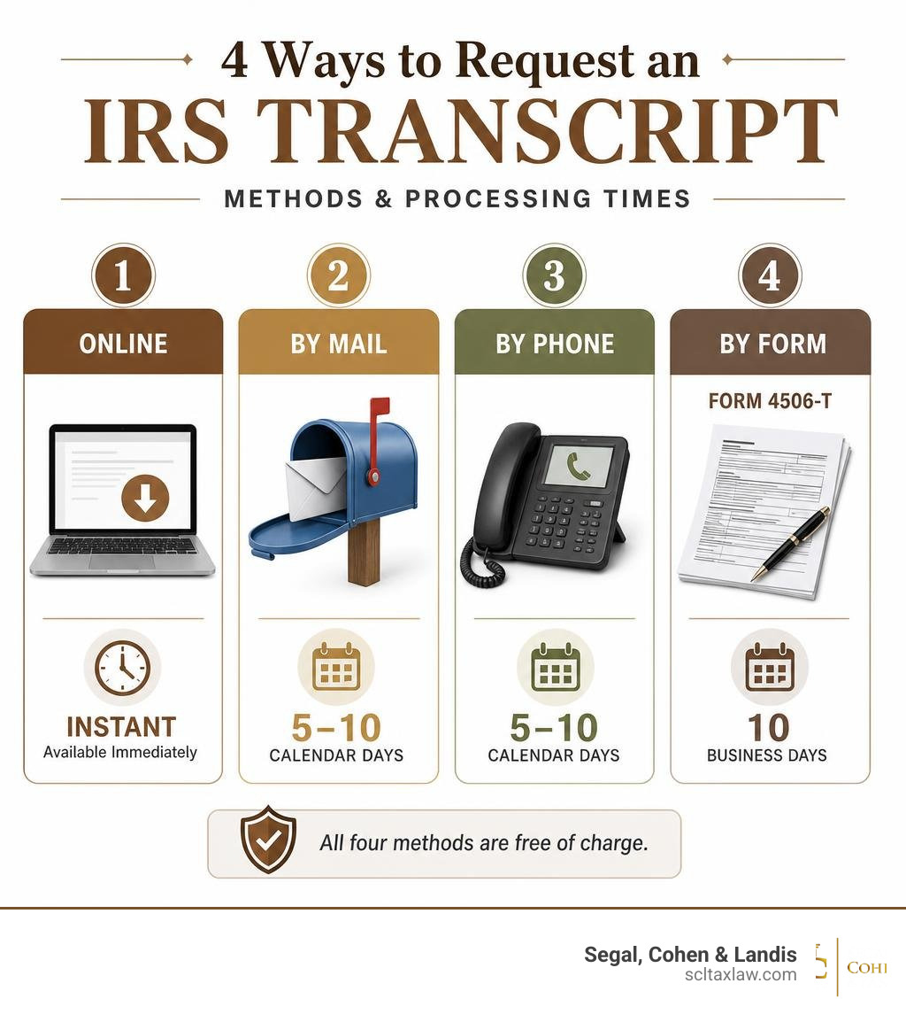 4 methods to request an IRS transcript: online, mail, phone, and Form 4506-T with processing times infographic