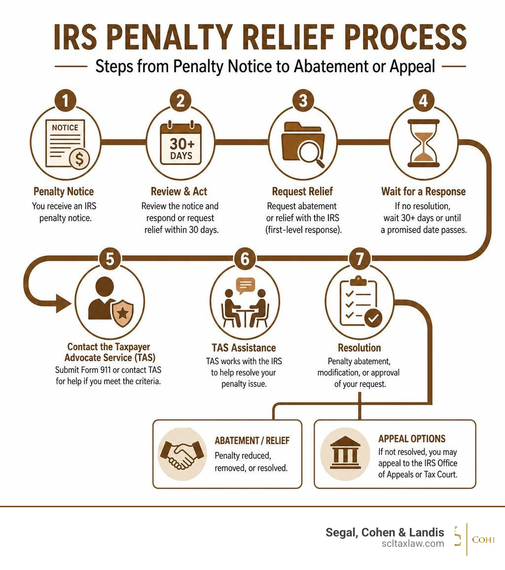 IRS penalty relief process: steps from penalty notice to abatement or appeal infographic