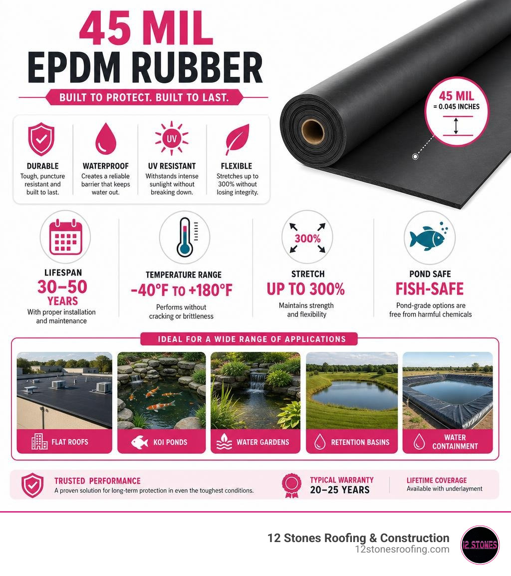 Infographic showing 45 mil EPDM rubber key benefits, lifespan, temperature range, and applications infographic