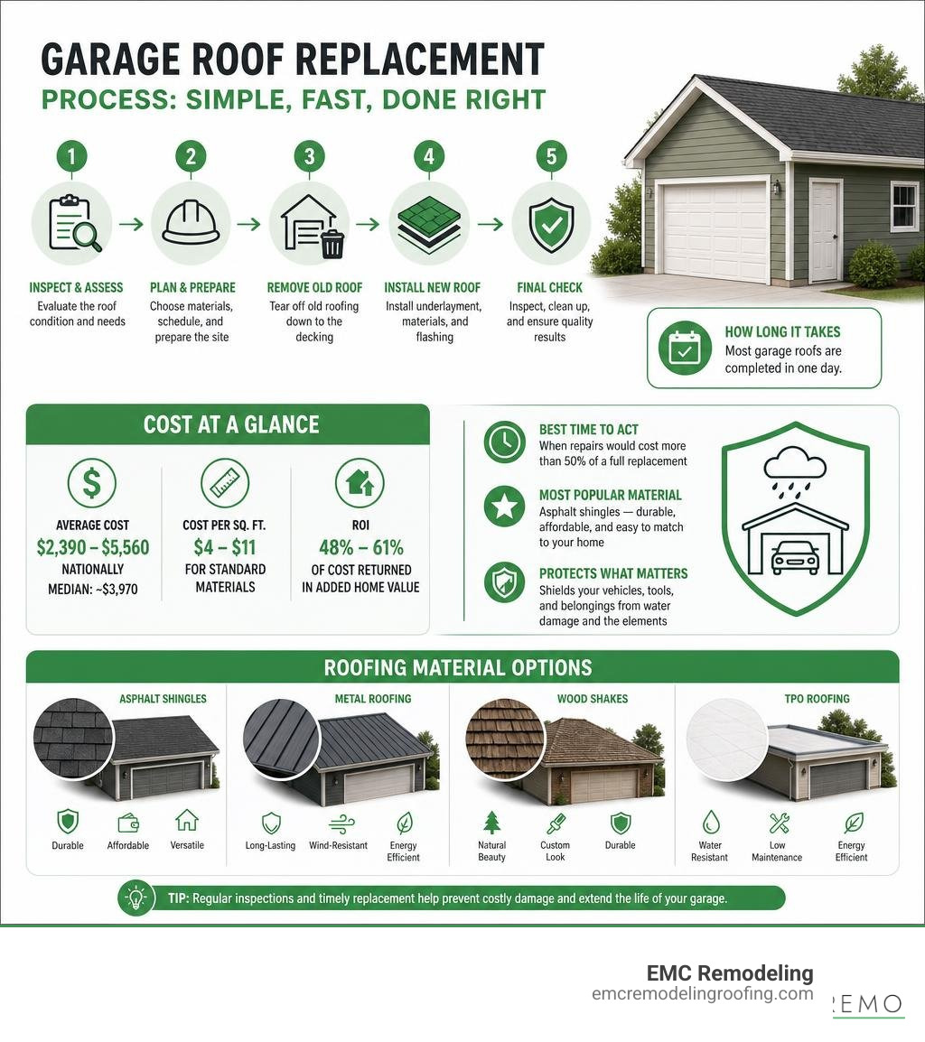 Infographic showing garage roof replacement process steps, costs, and material options infographic