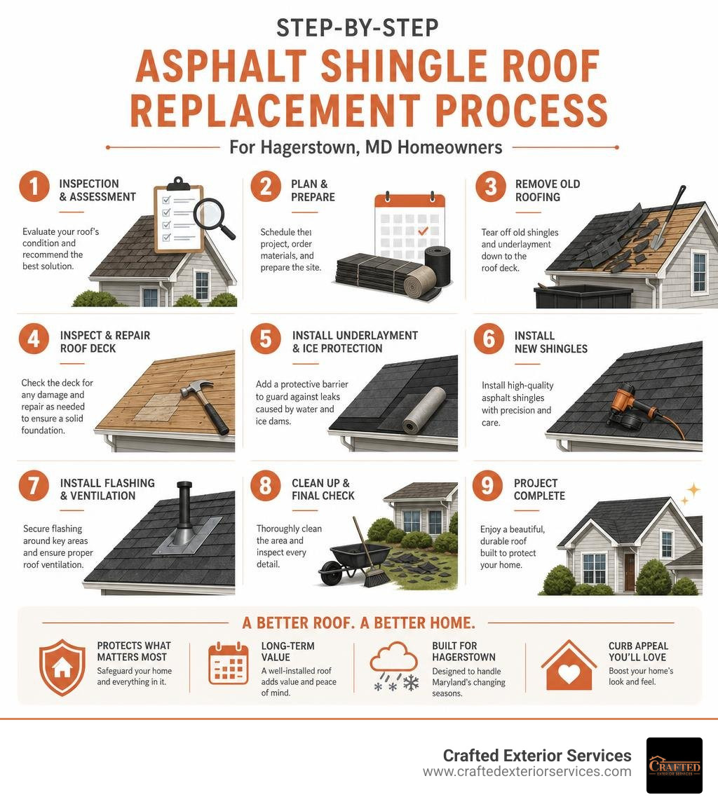Step-by-step asphalt shingle roof replacement process infographic for Hagerstown MD homeowners infographic Step-by-step asphalt shingle roof replacement process infographic for Hagerstown MD homeowners infographic