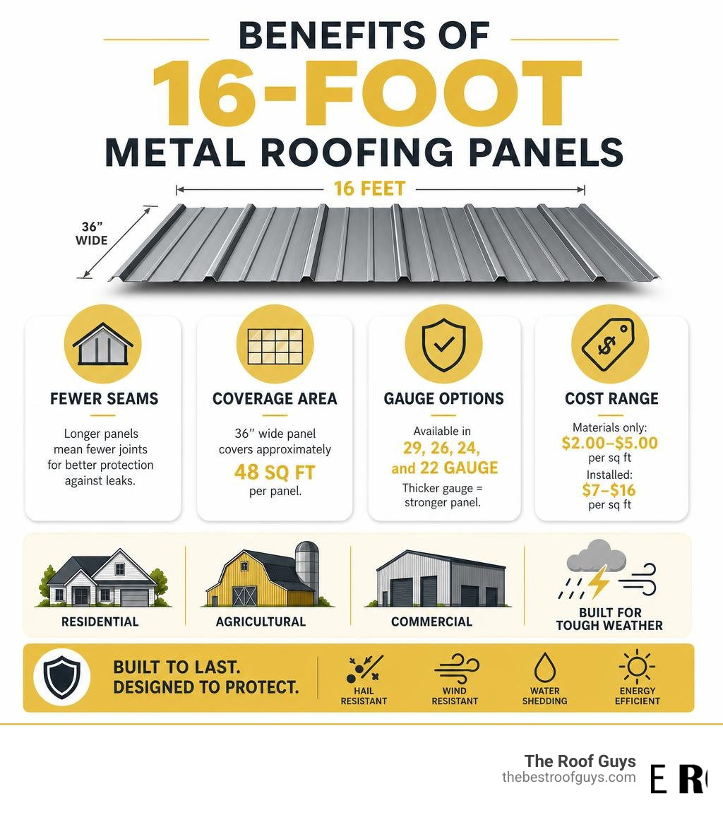 Infographic showing benefits of 16-foot metal roofing panels including fewer seams, coverage area, gauge options, and cost Infographic showing benefits of 16-foot metal roofing panels including fewer seams, coverage area, gauge options, and cost