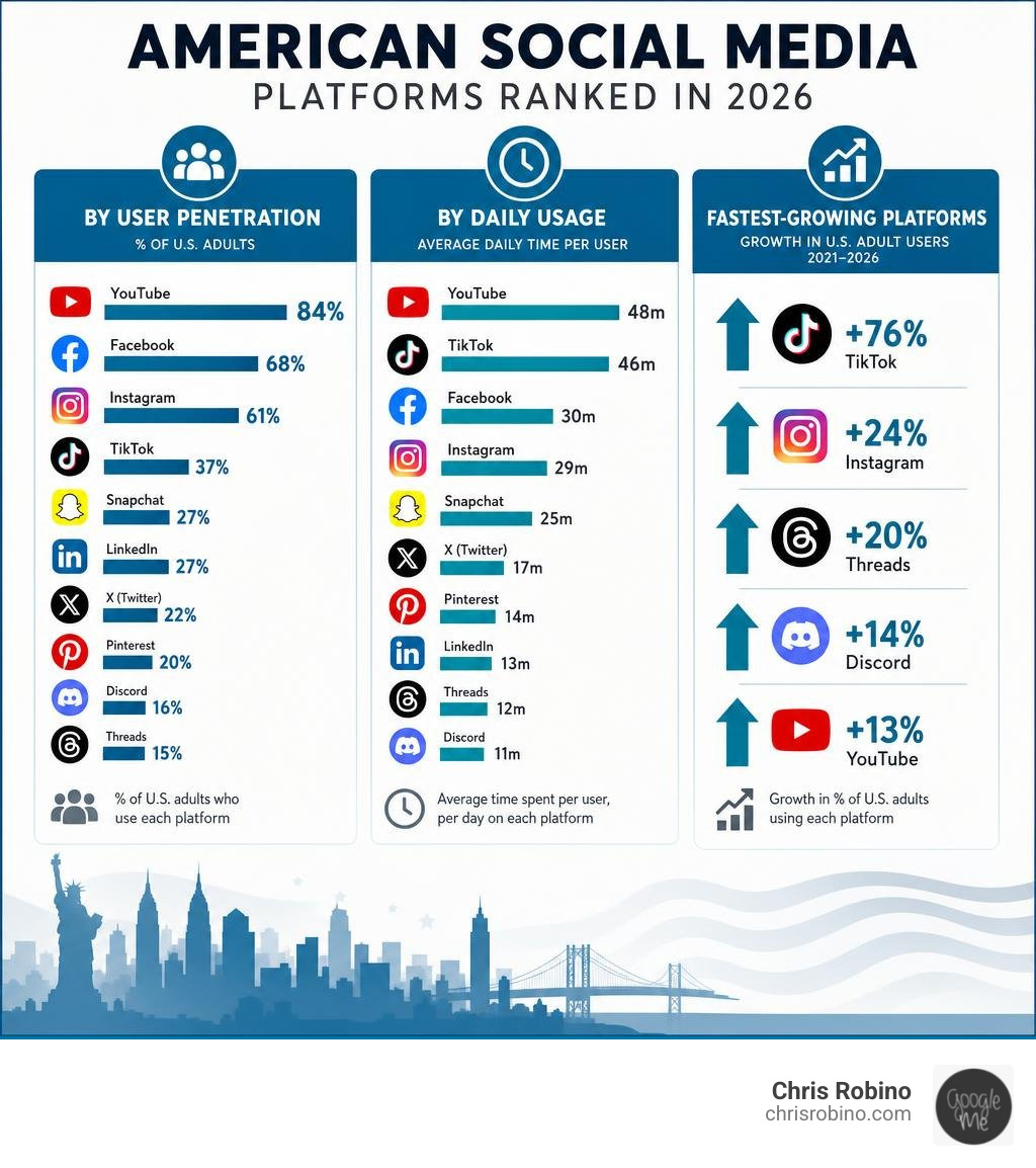 US social media platforms ranked by user penetration, daily usage, and fastest-growing platforms in 2026 infographic