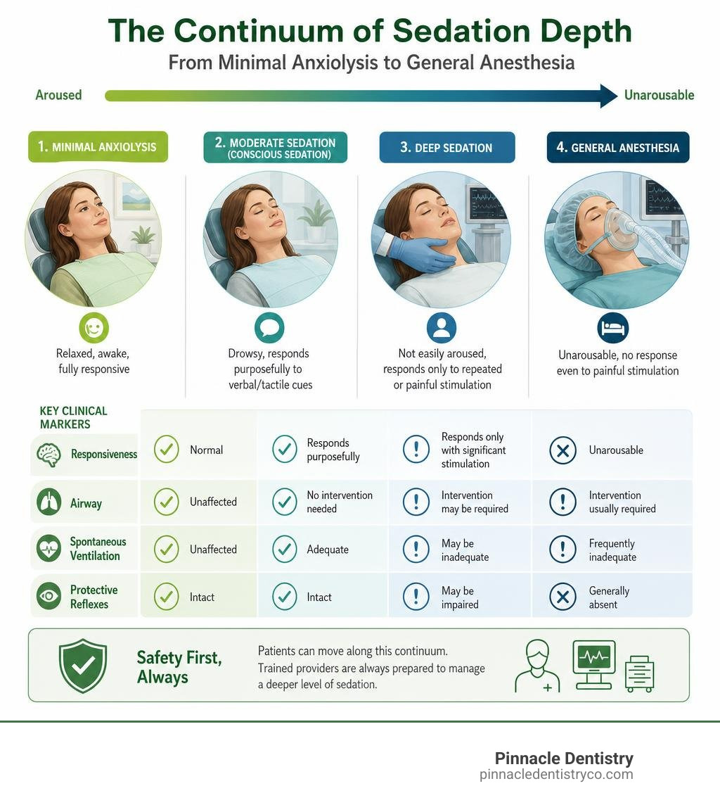 Infographic showing the continuum of sedation depth from minimal anxiolysis to general anesthesia with key clinical markers