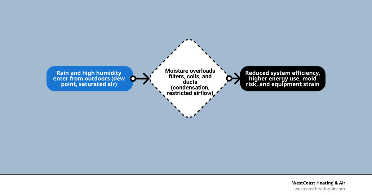 infographic showing how outdoor humidity and rain impact indoor air quality and HVAC system performance infographic