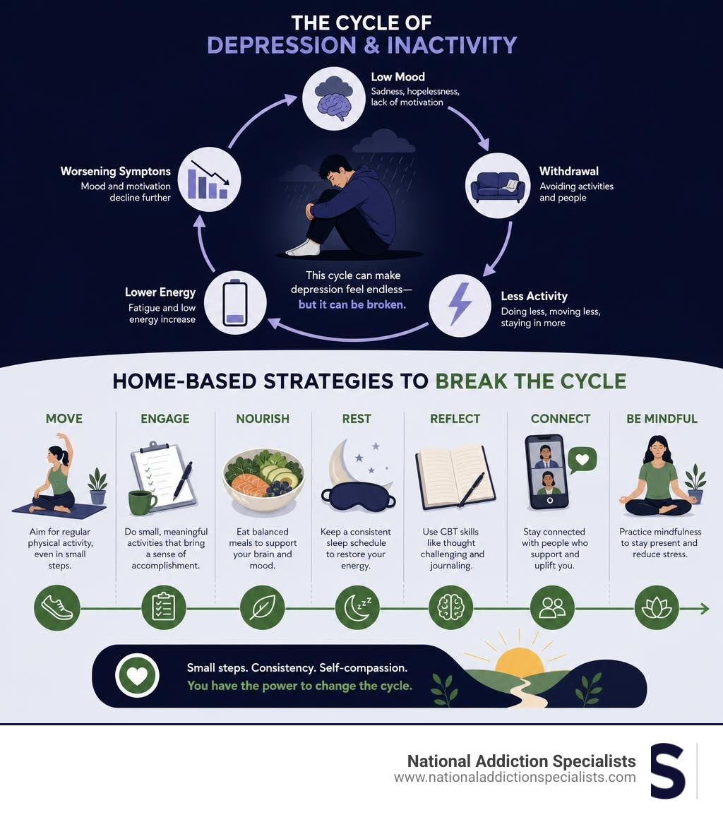 Infographic showing the cycle of depression and inactivity and home-based strategies to break it infographic Infographic showing the cycle of depression and inactivity and home-based strategies to break it infographic