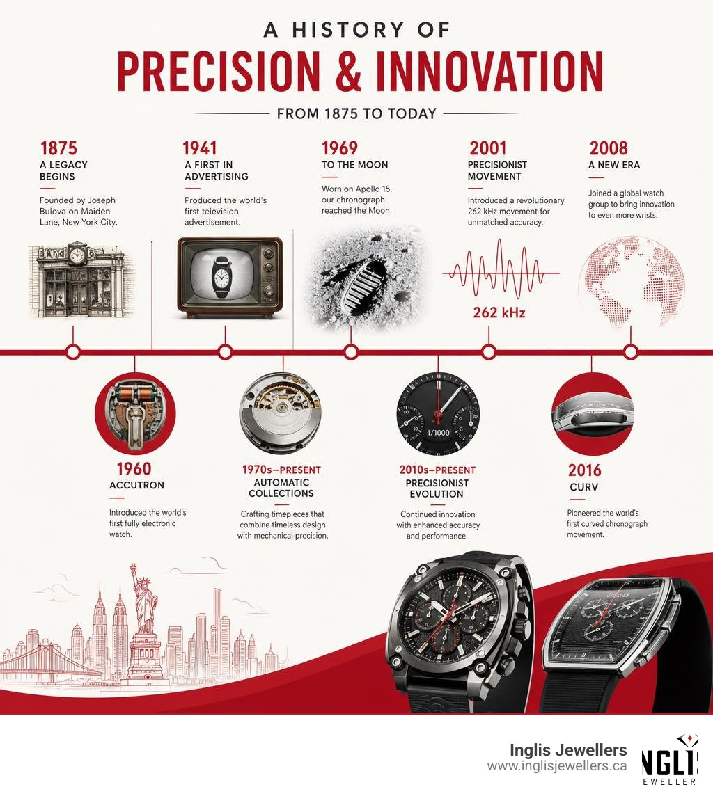 Bulova brand history timeline from 1875 founding to modern Precisionist and CURV innovations infographic Bulova brand history timeline from 1875 founding to modern Precisionist and CURV innovations infographic