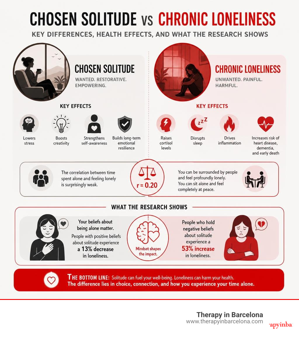 Infographic: chosen solitude vs chronic loneliness — key differences, health effects, and what the research shows infographic
