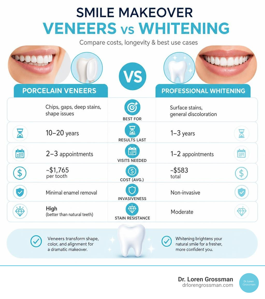Infographic comparing smile makeover components: veneers vs whitening costs, longevity, and best use cases infographic Infographic comparing smile makeover components: veneers vs whitening costs, longevity, and best use cases infographic