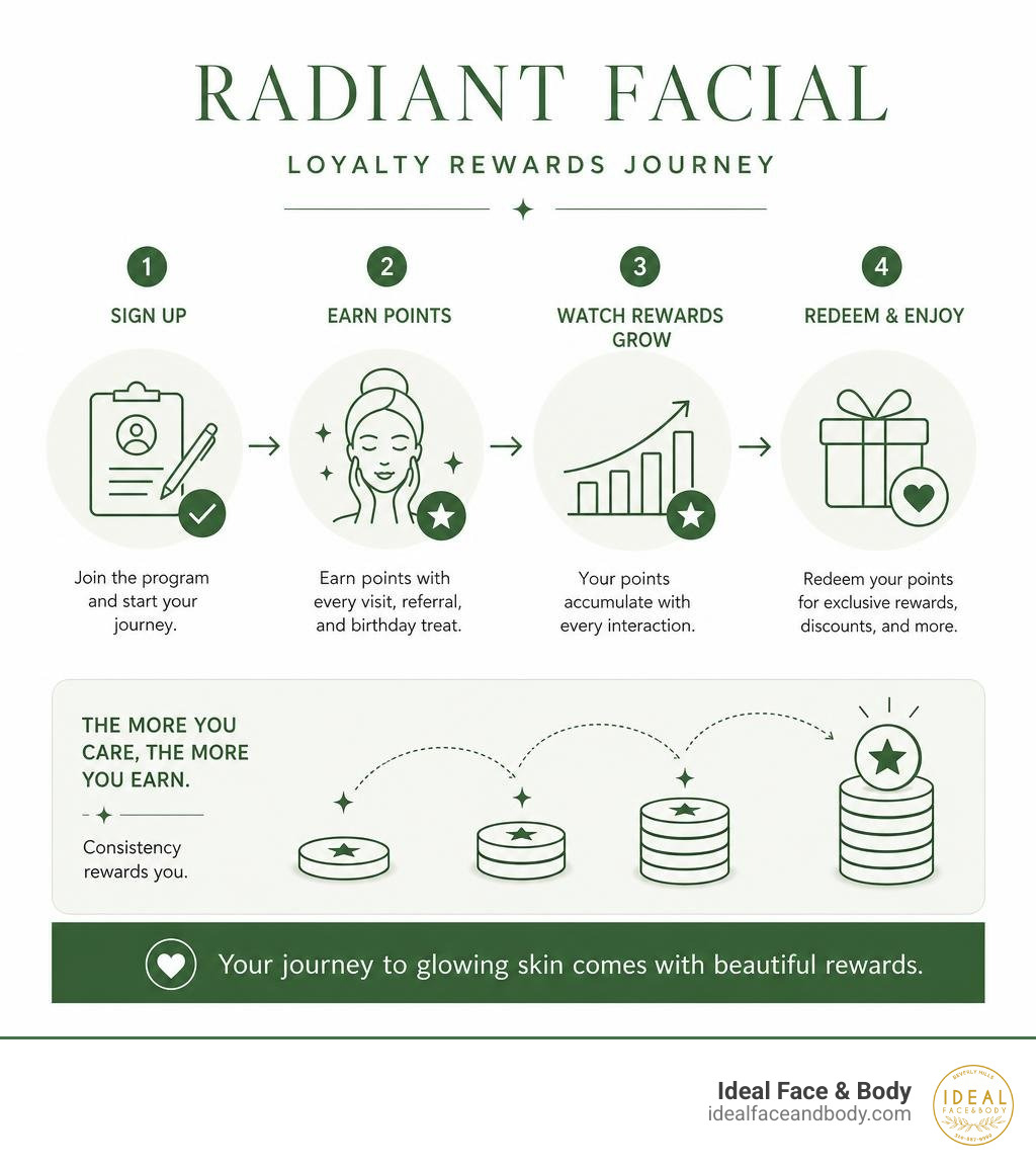 Infographic showing how Radiant Facial loyalty program rewards accumulate from sign-up to redemption infographic Infographic showing how Radiant Facial loyalty program rewards accumulate from sign-up to redemption infographic