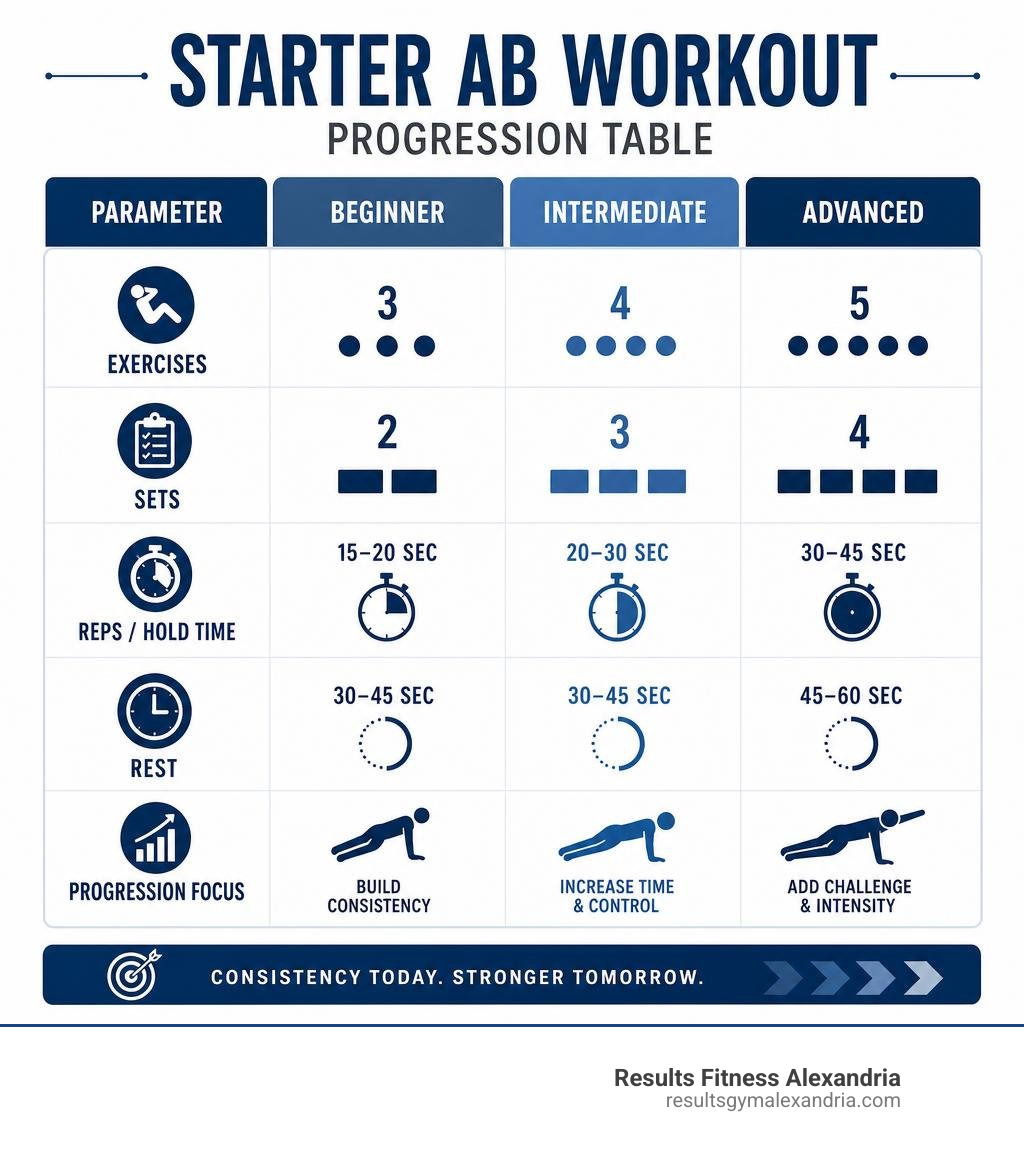 Starter ab workout progression table comparing beginner, intermediate, and advanced parameters infographic Starter ab workout progression table comparing beginner, intermediate, and advanced parameters infographic