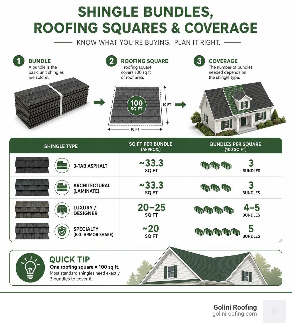 Infographic showing shingle bundles, roofing squares, and square footage coverage by shingle type infographic Infographic showing shingle bundles, roofing squares, and square footage coverage by shingle type infographic