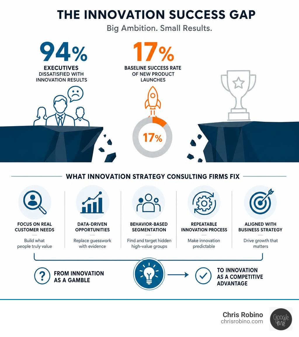 Infographic showing the innovation success gap: 94% executive dissatisfaction, 17% baseline success rate, and what