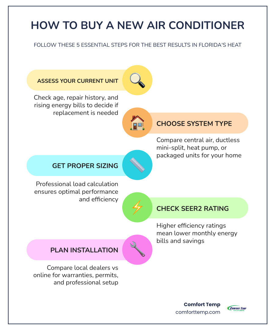 Step-by-step infographic: how to buy a new air conditioner, from assessing your current unit to choosing system type Step-by-step infographic: how to buy a new air conditioner, from assessing your current unit to choosing system type