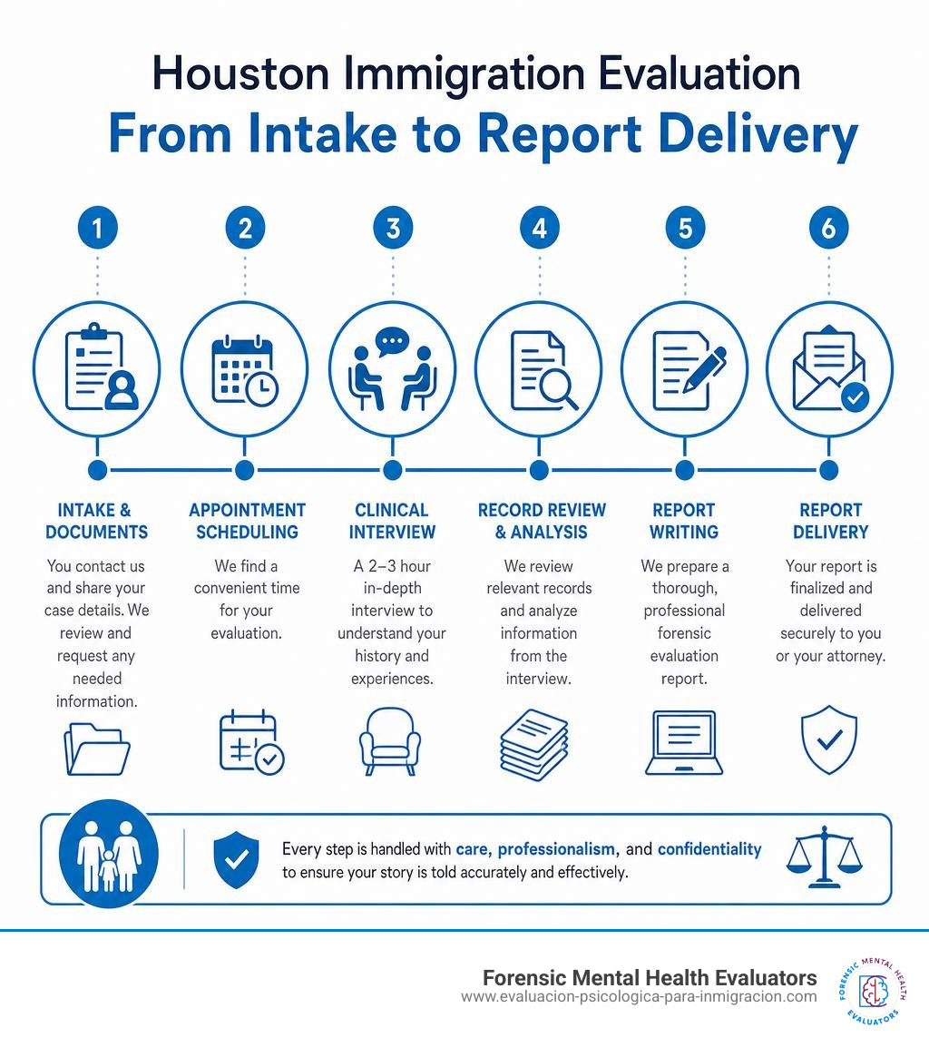 Timeline infographic showing steps of a Houston immigration evaluation from intake to report delivery infographic