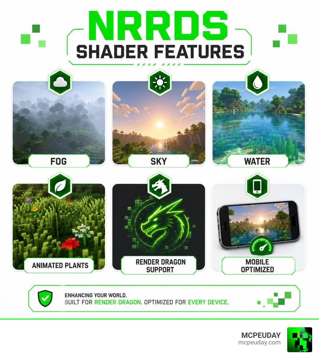 Infographic showing NRRDS Shader features: fog, sky, water, animated plants, Render Dragon support, mobile optimized Infographic showing NRRDS Shader features: fog, sky, water, animated plants, Render Dragon support, mobile optimized