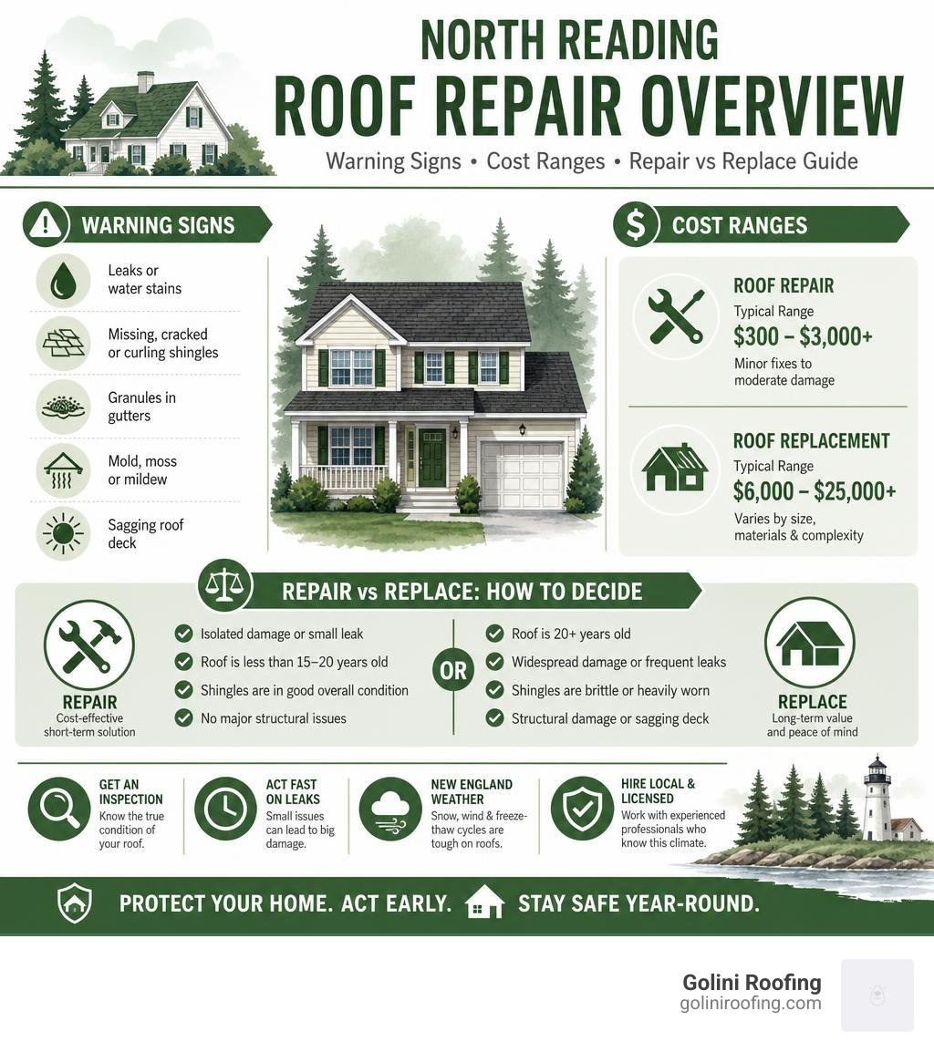 Infographic: North Reading roof repair overview — warning signs, cost ranges, repair vs replace guide infographic Infographic: North Reading roof repair overview — warning signs, cost ranges, repair vs replace guide infographic