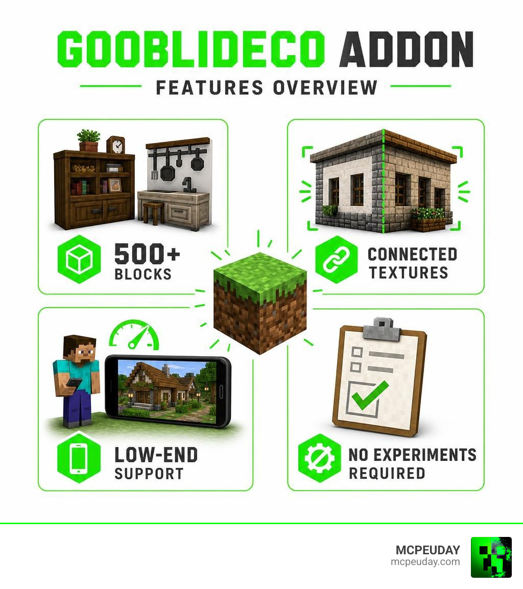 Gooblideco Addon features overview: 500+ blocks, connected textures, low-end support, no experiments required infographic