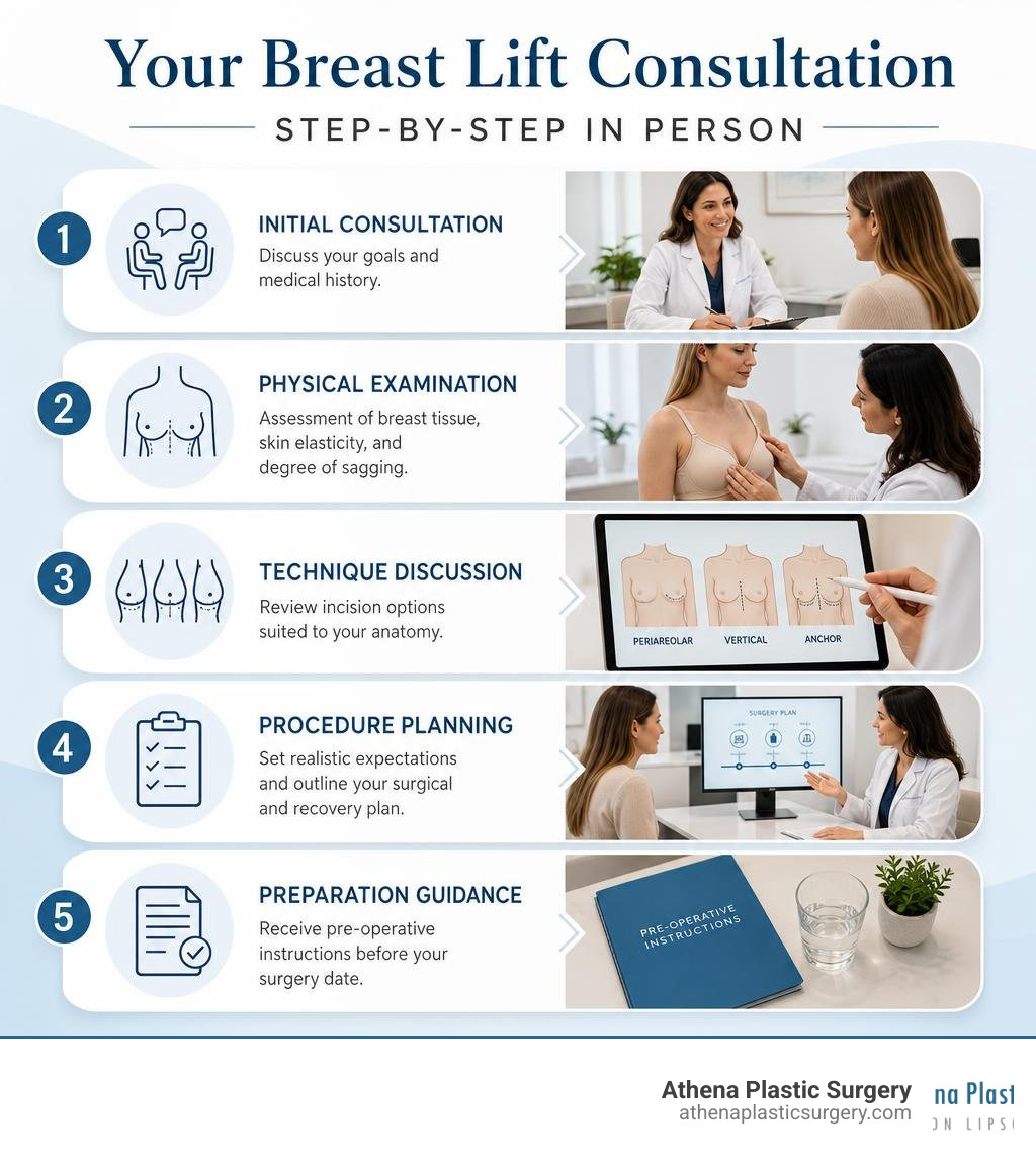 Step-by-step infographic of the in-person breast lift consultation process infographic