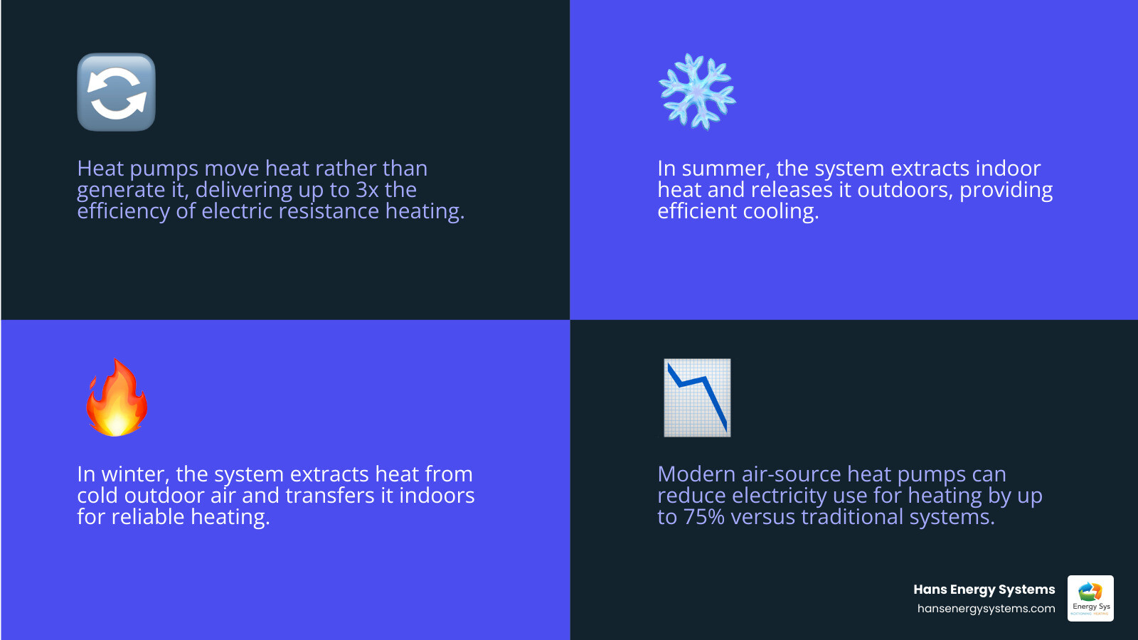 infographic showing heat pump transferring heat indoors in winter and outdoors in summer with efficiency stats infographic infographic showing heat pump transferring heat indoors in winter and outdoors in summer with efficiency stats infographic
