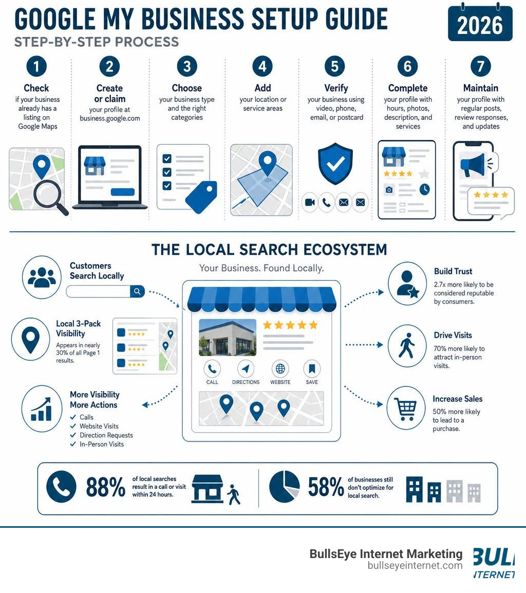 Step-by-step Google My Business setup guide infographic showing the local search ecosystem in 2026 infographic