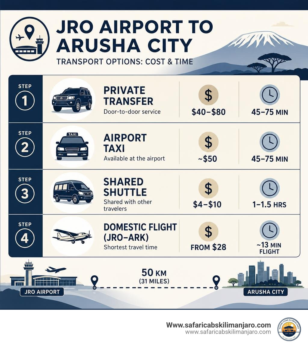 Step-by-step infographic of transport options from JRO airport to Arusha city with costs and times infographic