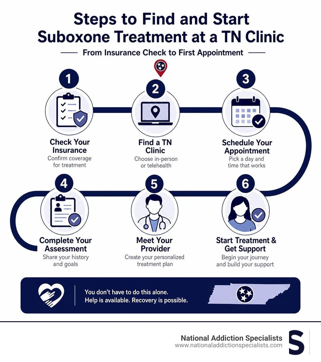 Steps to find and start Suboxone treatment at a TN clinic, from insurance check to first appointment infographic Steps to find and start Suboxone treatment at a TN clinic, from insurance check to first appointment infographic