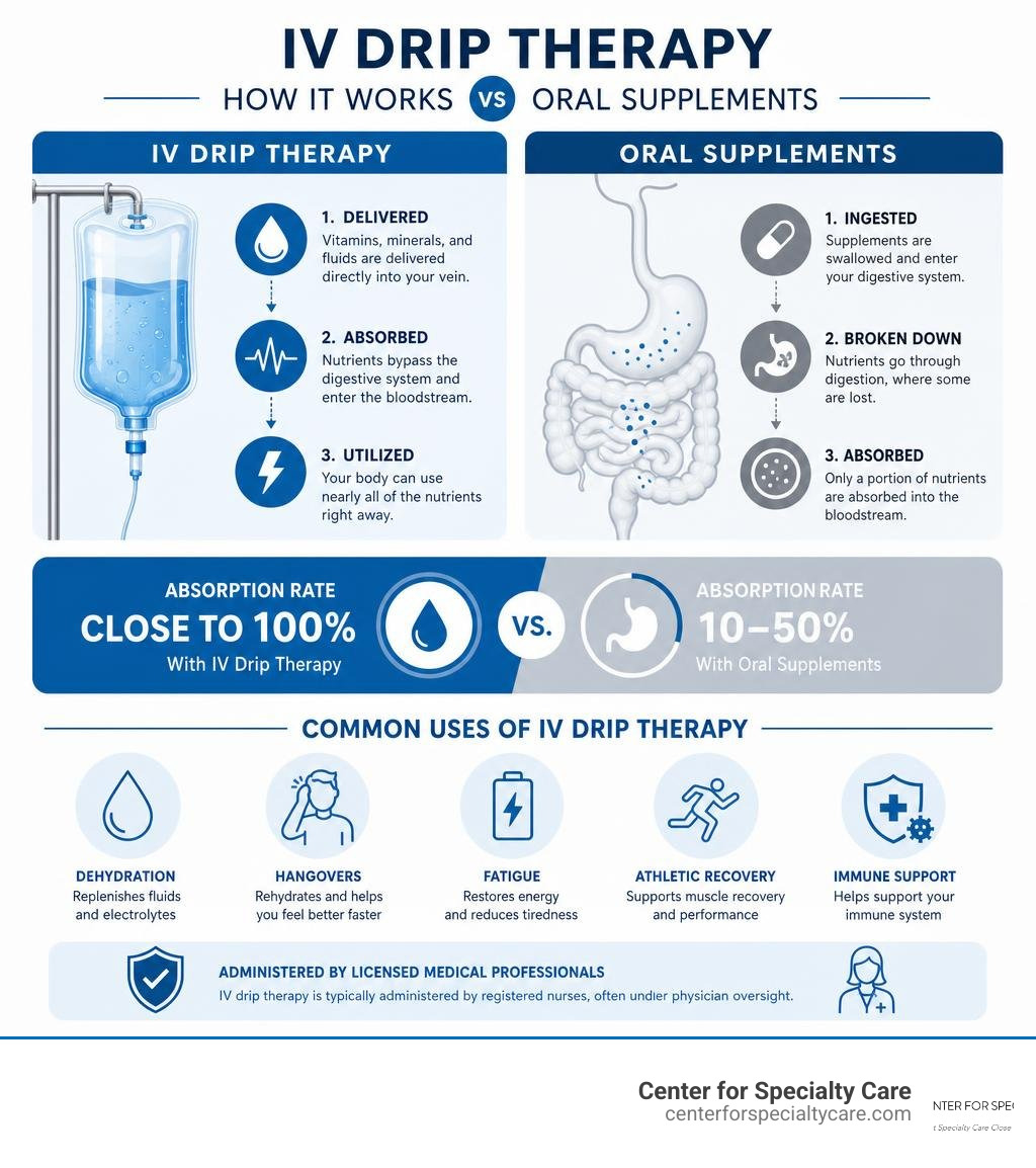 Infographic showing how IV drip therapy works vs oral supplements absorption rates and common uses infographic
