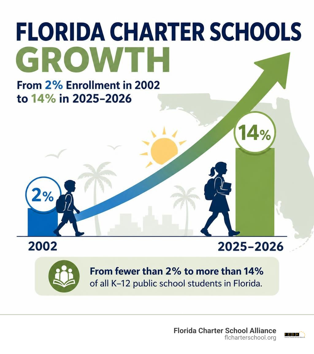 Infographic showing Florida charter school growth from 2% enrollment in 2002 to 14% in 2025–2026 infographic Infographic showing Florida charter school growth from 2% enrollment in 2002 to 14% in 2025–2026 infographic