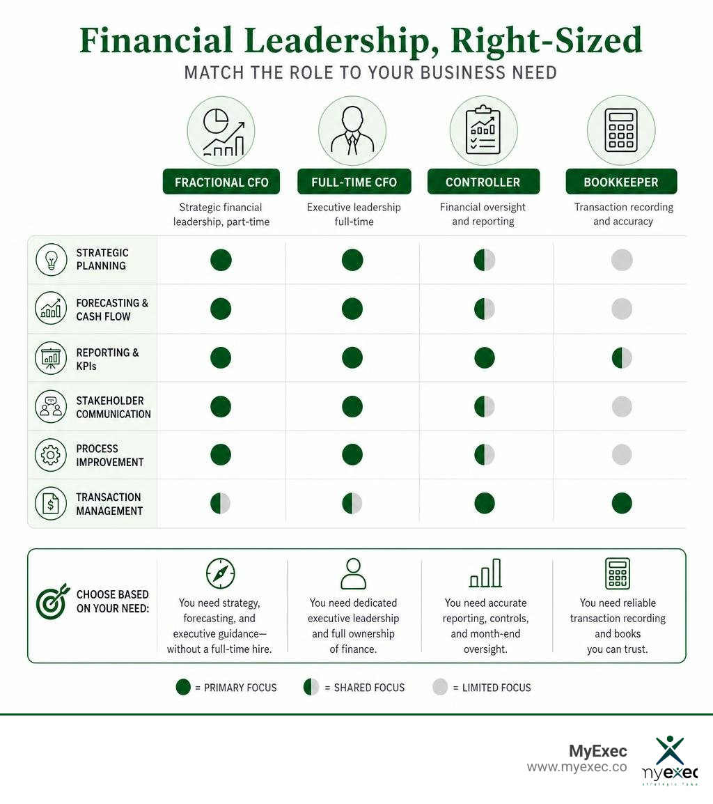 Infographic comparing fractional CFO, full-time CFO, controller, and bookkeeper roles with neutral icons by business need