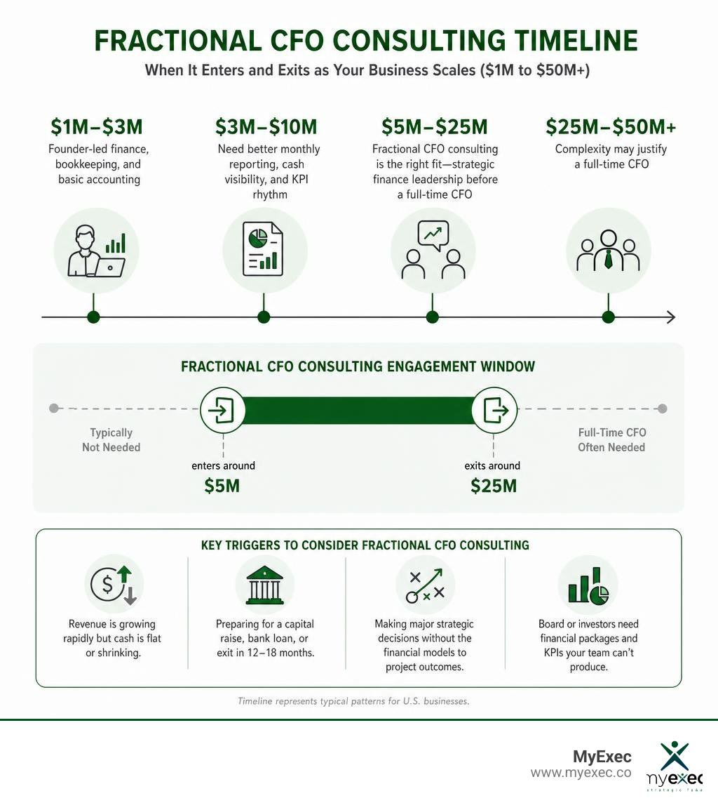 Timeline showing when fractional CFO consulting typically enters and exits as a U.S. business scales from $1M to $50M