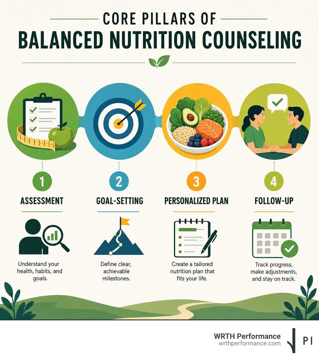 Core pillars of balanced nutrition counseling: assessment, goal-setting, personalized plan, follow-up infographic Core pillars of balanced nutrition counseling: assessment, goal-setting, personalized plan, follow-up infographic