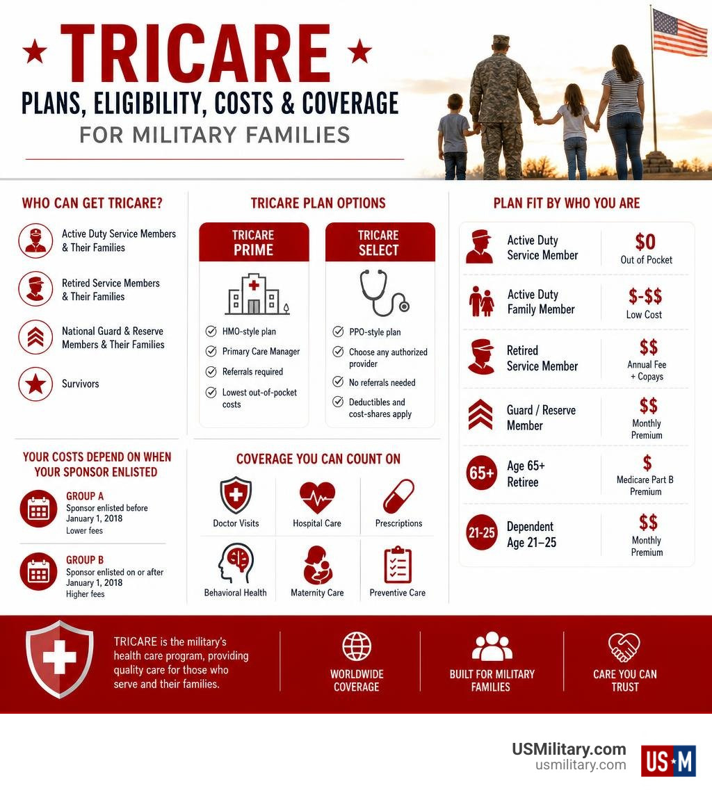 Tricare Explained: Plans, Costs & Coverage... | US Military