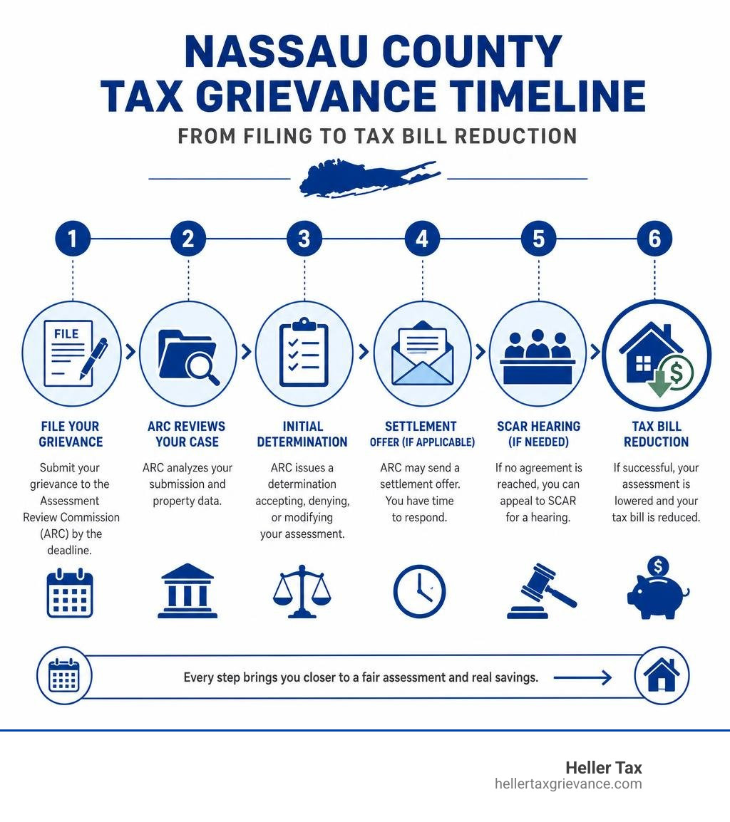 Nassau County tax grievance timeline from filing to tax bill reduction infographic Nassau County tax grievance timeline from filing to tax bill reduction infographic