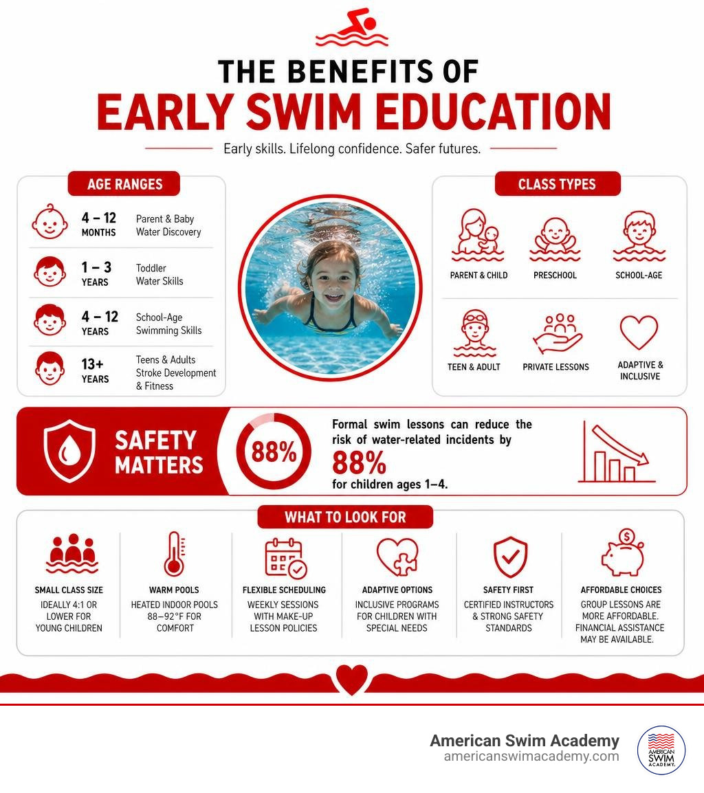 Benefits of early swim education infographic: age ranges, class types, safety stats, what to look for infographic Benefits of early swim education infographic: age ranges, class types, safety stats, what to look for infographic