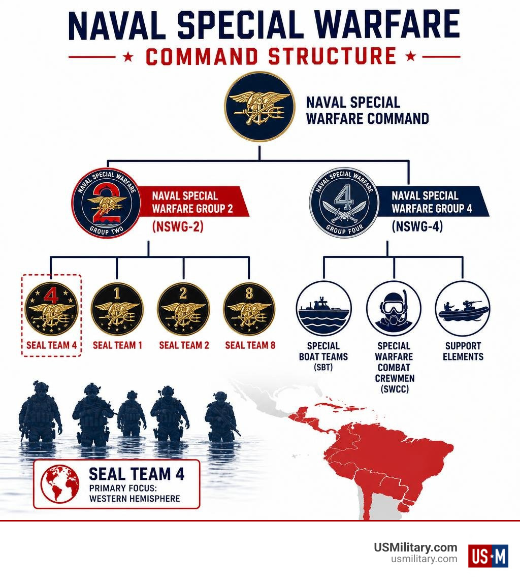 Naval Special Warfare command structure showing SEAL Team 4 under NSWG-2 and NSWG-4 subordinate units infographic