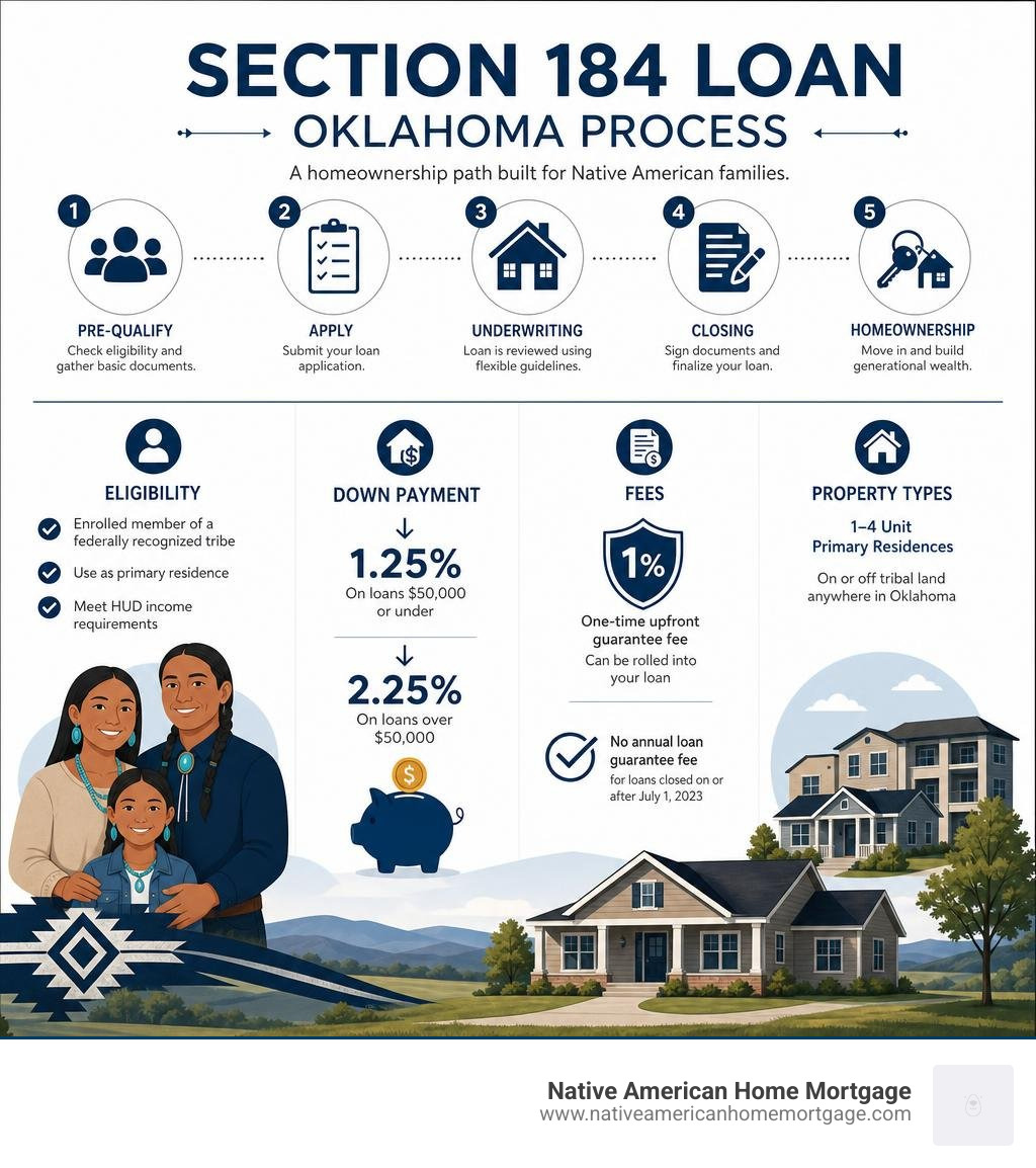 Section 184 loan Oklahoma process infographic showing eligibility, down payment, fees, and property types infographic Section 184 loan Oklahoma process infographic showing eligibility, down payment, fees, and property types infographic